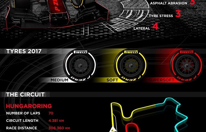 Graining. Infografía Pirelli para Hungaroring