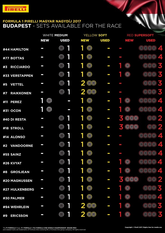 infografia de pirelli con los sets disponibles para la carrera