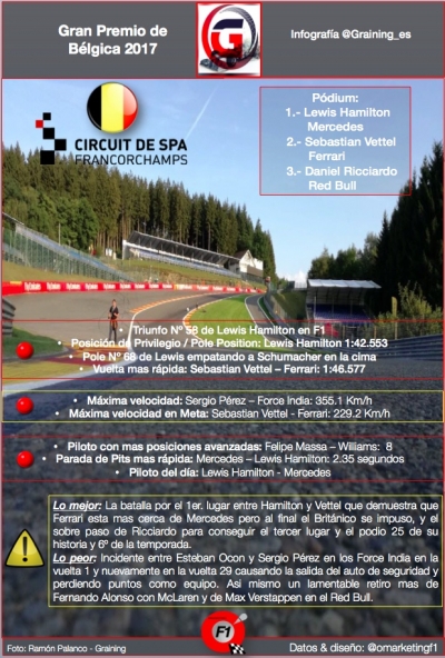 Reflejos del GP de Bélgica en Spa por @omarketingf1