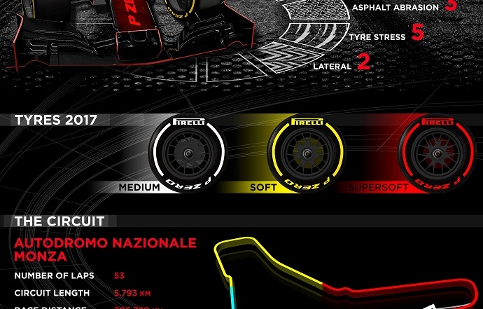 Infografía pirelli para el G.P. de Monza