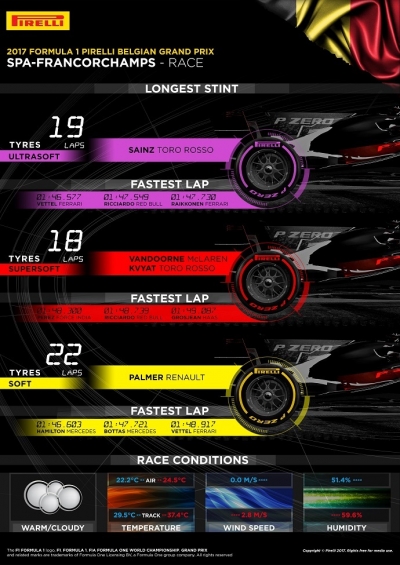 Infografía Pirelli con los datos del G.P. de Bélgica