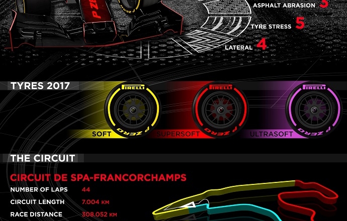 infografia pirelli para el gp de belgica