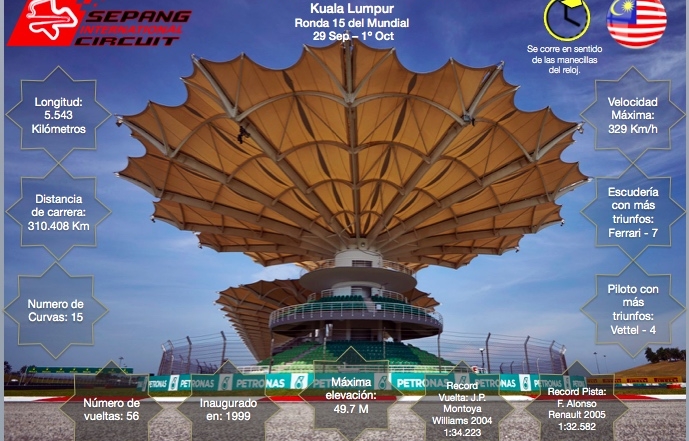 Ficha técnica del Circuito de Sepang, Kuala Lumpur previo al GP de malasia 2017.