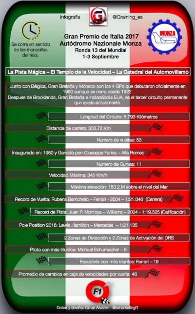 Infografia Graining Ficha Tecnica del Gran Prmeio de Italia en Monza 2017