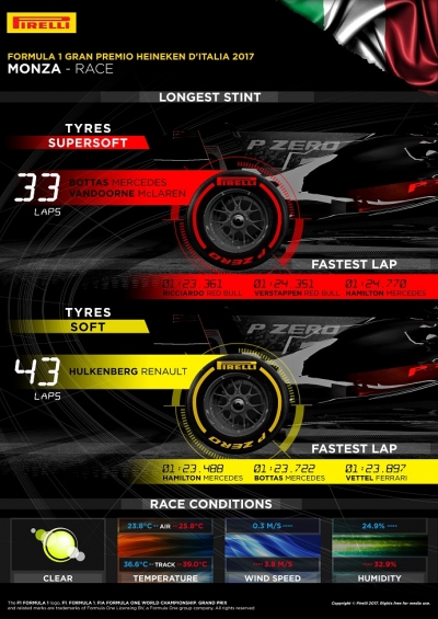 Infografía Pirelli con los datos del G.P. de Italia