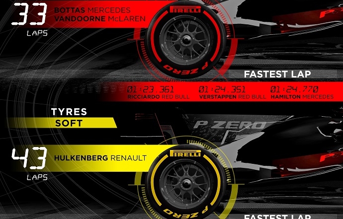 Infografía Pirelli con los datos del G.P. de Italia