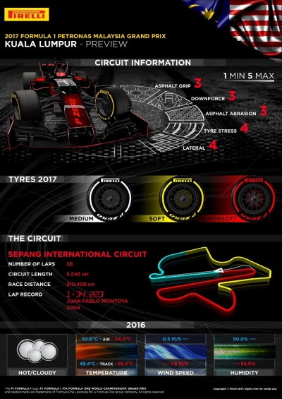 graining Infografía Pirelli para el G.P. de Malasia