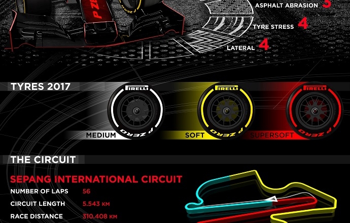 graining Infografía Pirelli para el G.P. de Malasia