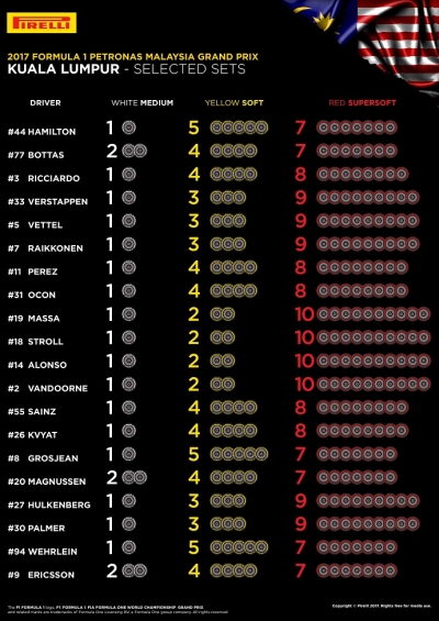 Inforgrafía de Pirelli con los compuestos elegidos por los pilotos para el G.P. de Malasia