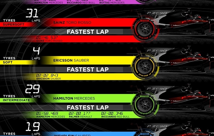 Infografía de Pirelli con los datos del G.P. de Singapur