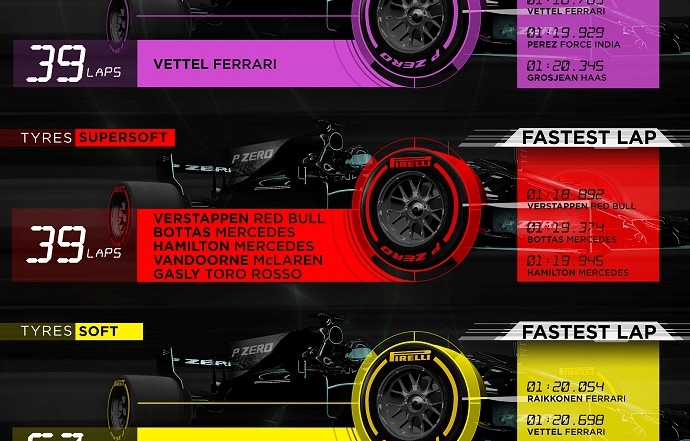 Infografía de Pirelli con los datos del G.P. de México