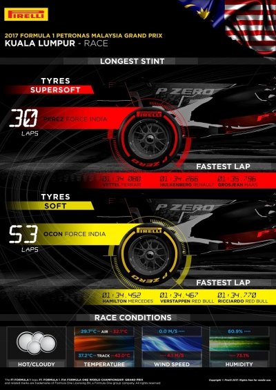 Infografía de Pirelli con los datos del G.P. de Malasia