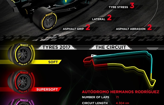 Infografía de Pirelli para el G.P. de México