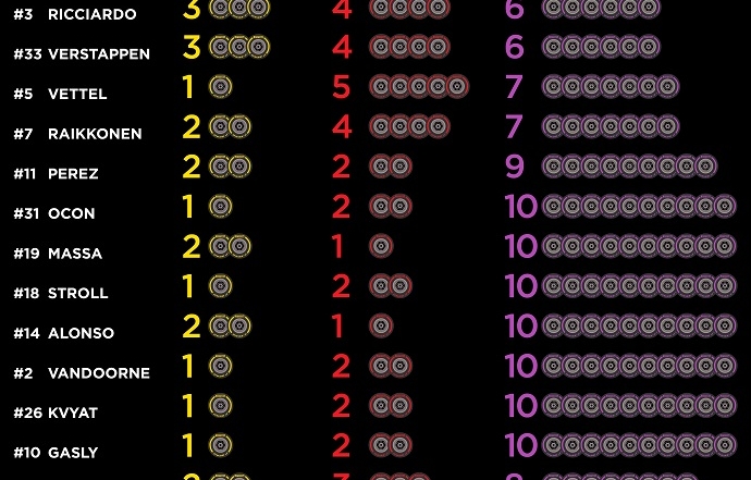 Infografía de Pirelli con los compuestos elegidos por los pilotos para el G.P. de México