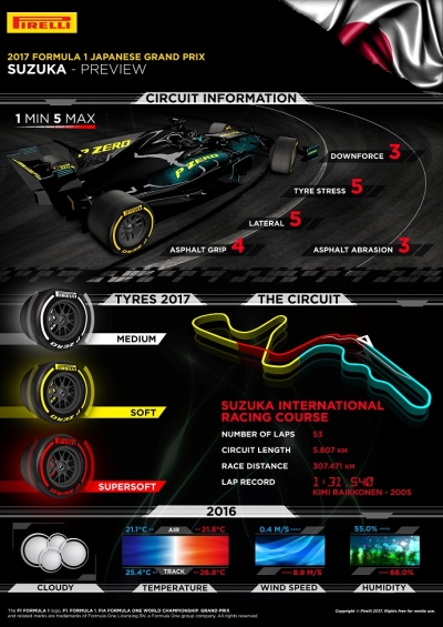 Infografía de Pirelli para el G.P. de Japón