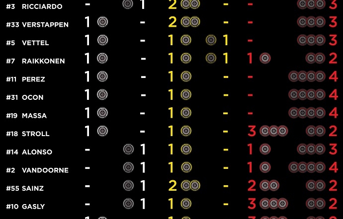 Infografía de Pirelli con los compuestos que dispone cada piloto para la carrera