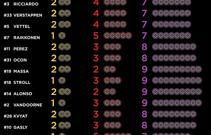 Infografía de Pirelli con los compuestos elegidos por los pilotos para el G.P. de Estados Unidos