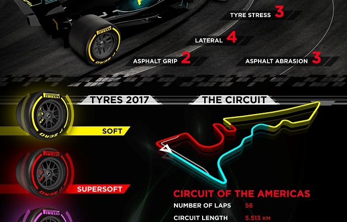 Infografía de Pirelli con la información del Circuito de las Américas