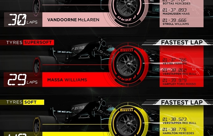 Infografía de Pirelli con los datos del G.P. de Estados Unidos