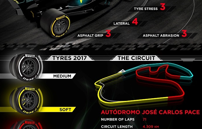 Infografía de Pirelli para el GP de Brasil