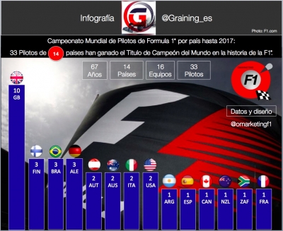 Infografia Títulos de Pilotos de F1 por Pais hasta 2017. @omarketingf1