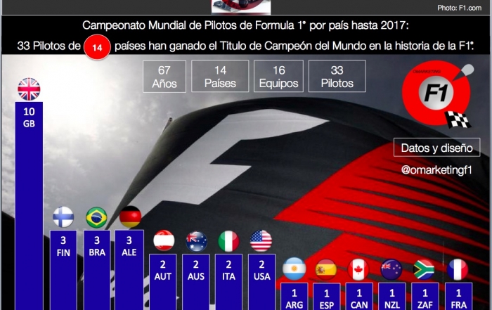 Infografia Títulos de Pilotos de F1 por Pais hasta 2017. @omarketingf1