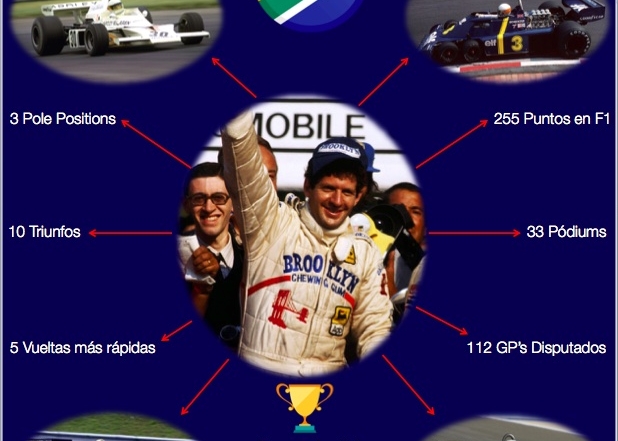 Infografia Jody Scheckter por @omarketingf1