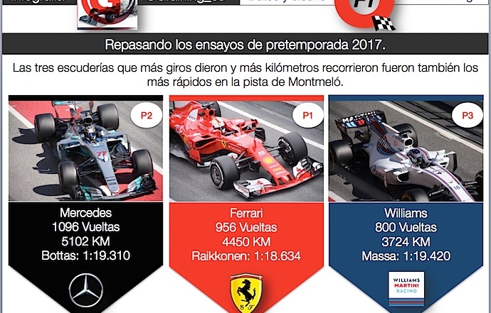 Infografia @omarketing sobre pretemporada F1 2017