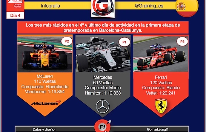 Los tres más rápidos del día 4 sus compuestos y numero de vueltas en Montmeló. @omarketingf1