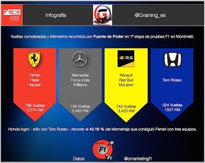 Infografia con numero de vueltas completadas por UP 1a. etapa en Montmeló