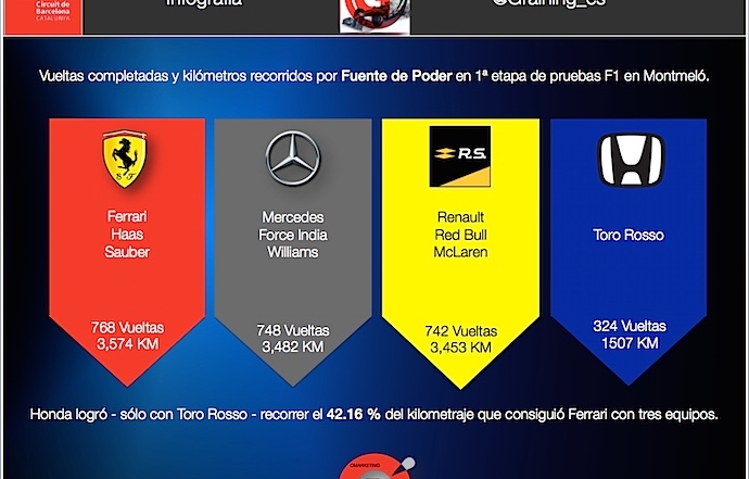 Infografia con numero de vueltas completadas por UP 1a. etapa en Montmeló