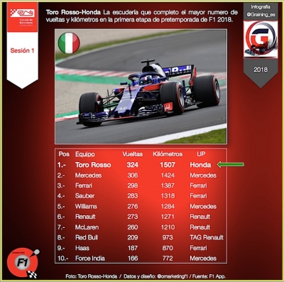 Número de vueltas completadas y kilómetros recorridos en Montmeló F1 2018 @omarketingf1