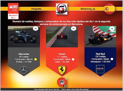 Infografia Graining Los 3 más rápidos del día 1 en 2a. semana de Test en Montmeló