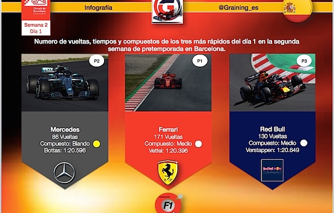 Infografia Graining Los 3 más rápidos del día 1 en 2a. semana de Test en Montmeló