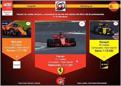 Infografia Graining los 3 más rápidos de la última jornada en Montmeló