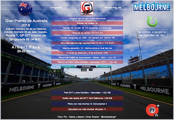 Arranca el mundial F1 Previo al Gran Premio de Australia 2018