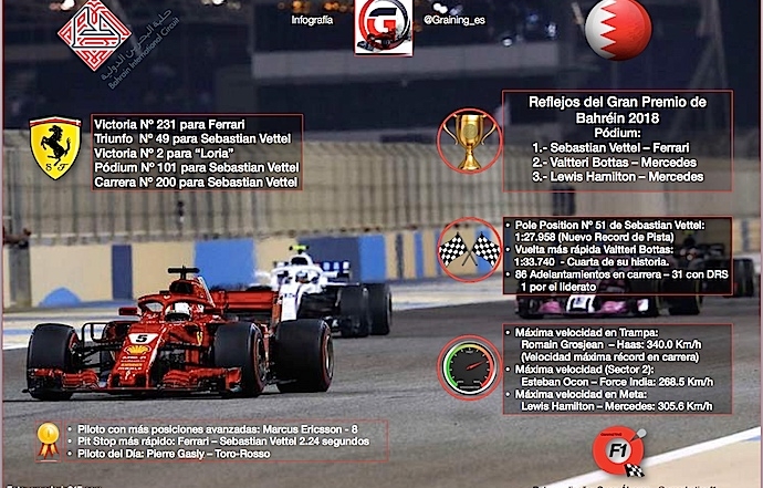 Reflejos del GP de Bahréin 2018 datos y récords de la batalla en el desierto de Sakhir.