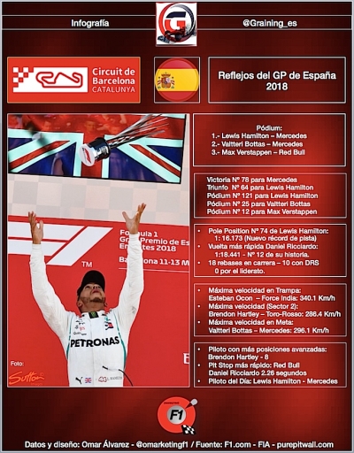 Reflejos del GP de España 2018.