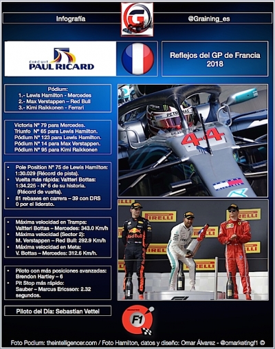 Reflejos del GP de Francia 2018