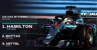 GP Francia 2018- Clasificación: Pole de Hamilton, Sainz 7 º y Alonso en el abismo