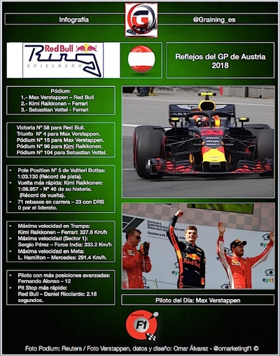 Reflejos del GP de Austria 2018