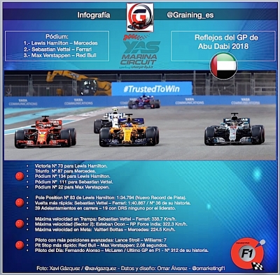 Reflejos del GP de Abu Dabi 2018