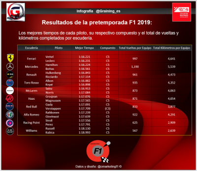 Análisis de la Pretemporada F1 2019