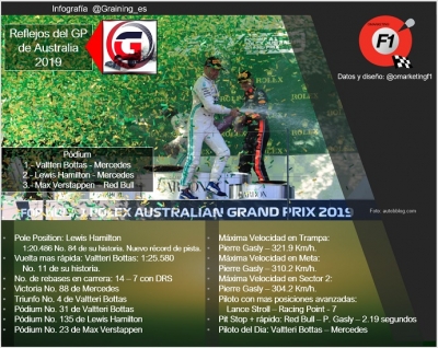 Reflejos del GP de Australia 2019