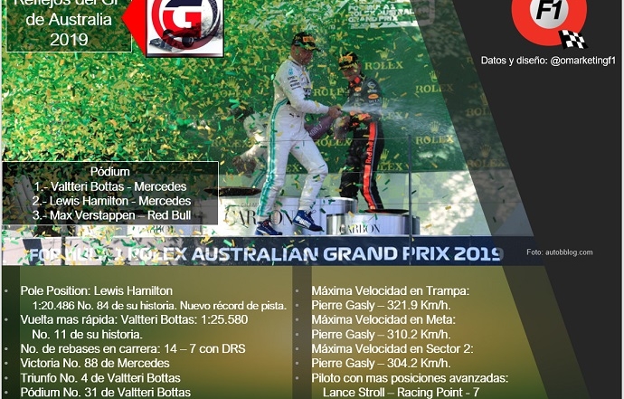 Reflejos del GP de Australia 2019