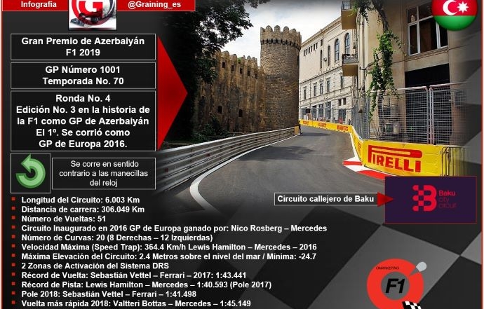 Previa al Gran Premio de Azerbaiyán 2019