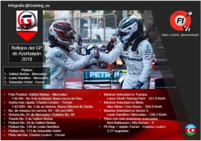 Reflejos del GP de Azerbaiyán 2019