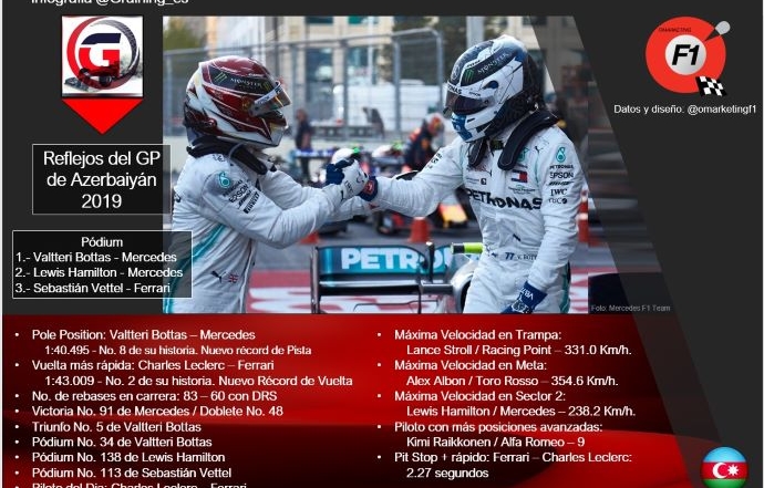 Reflejos del GP de Azerbaiyán 2019