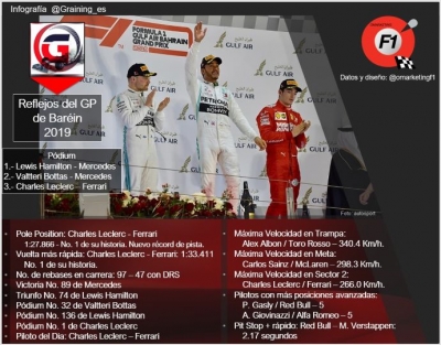 Reflejos del GP de Baréin 2019