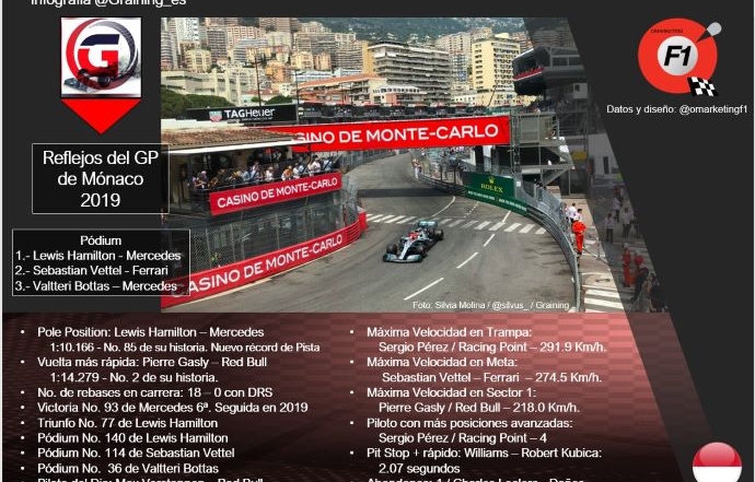 Reflejos del GP de Mónaco 2019